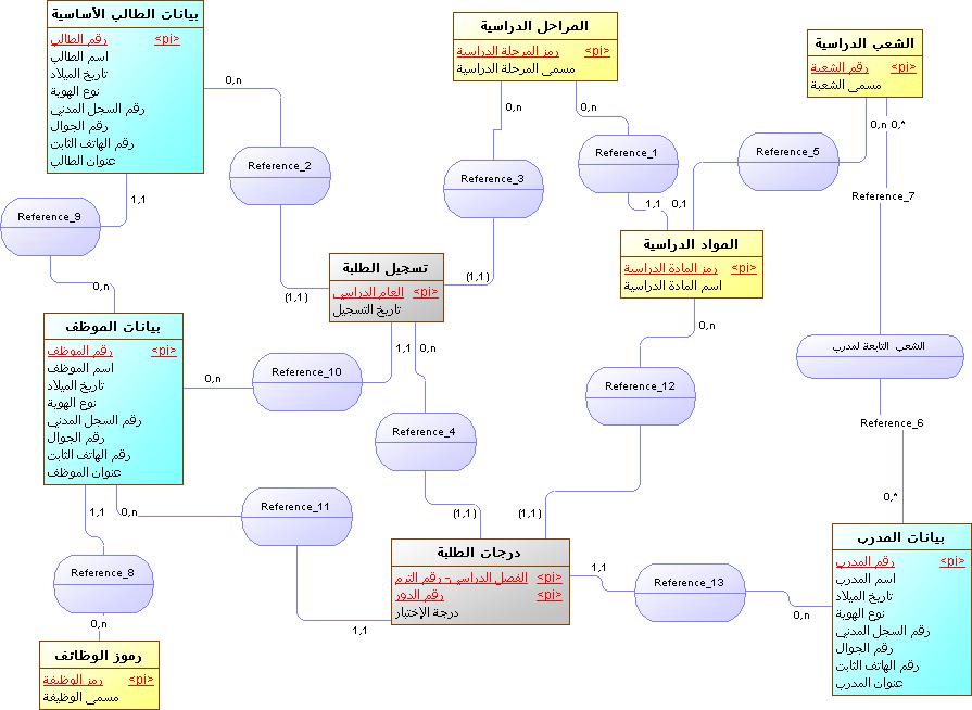 مساعدة في تصميم قاعدة بيانات مدرسه منتدى تحليل النظم Systems Analysis Arab Oracle Users Group مجموعة مستخدمي أوراكل العربية